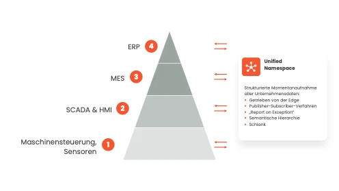 Automation Pyramid with decoupled by UNS