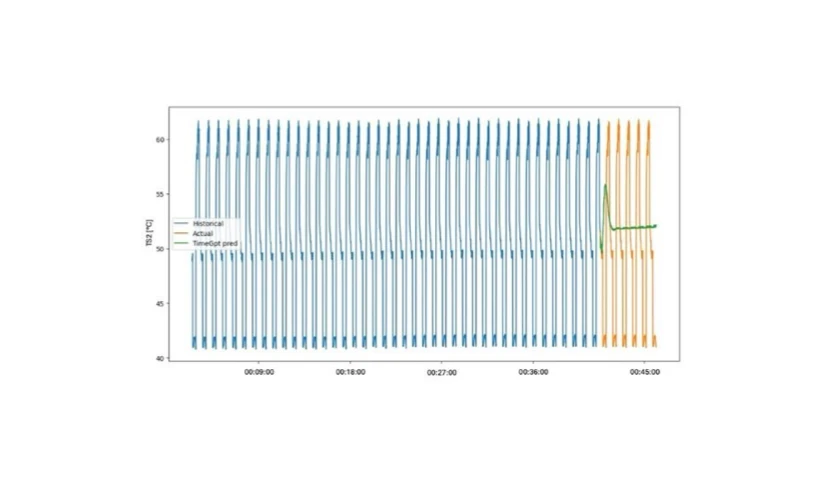 Time-series plot of test dataset